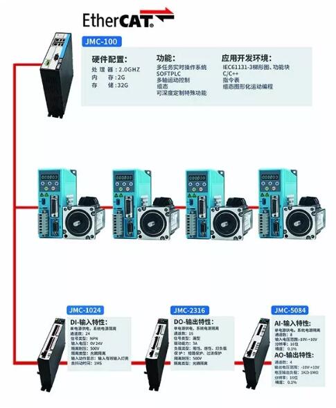 EtherCAT總線控制系統(tǒng)首次亮相深圳光電展